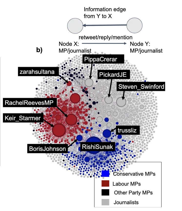 Who is driving the conversation? Analysing the nodality of British MPs and journalists on social media