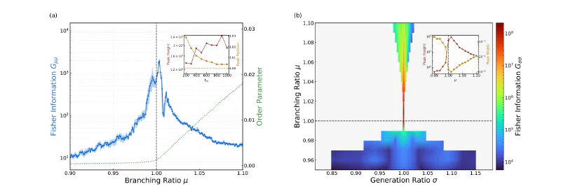 Fisher Information Metric as a model-free measure of proximity to criticality in neural systems