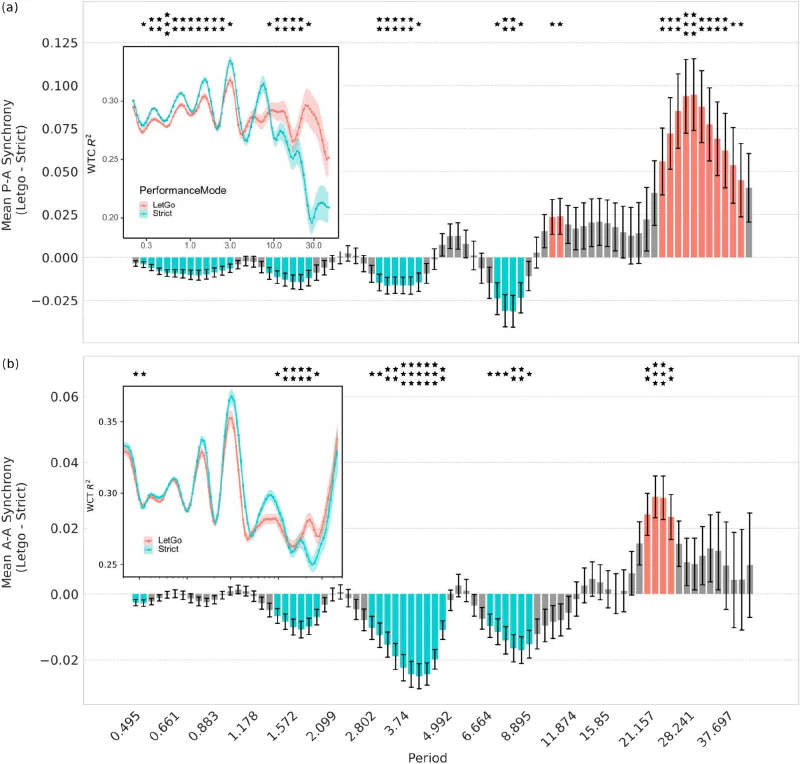 Multiscale synchronisation dynamics reveals the impact of an improvisatory approach to performance on music experience