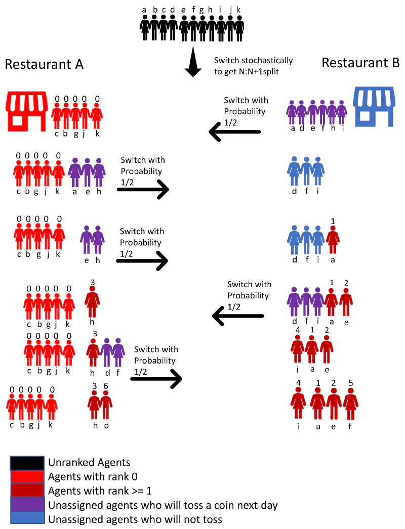 Achieving perfect coordination amongst agents in the co-action minority game