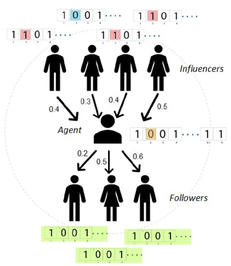 Tangled worldview model of opinion dynamics
