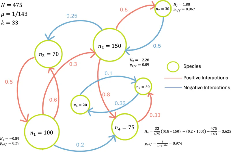 Evolutionary Ecology
